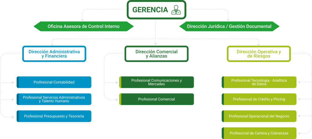 Organigrama CrediAntioquia